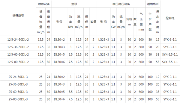 全自動(dòng)變頻恒壓供水設(shè)備參數(shù)表：